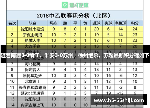 随着南通3-0镇江，淮安3-0苏州，徐州绝杀，苏超最新积分榜如下